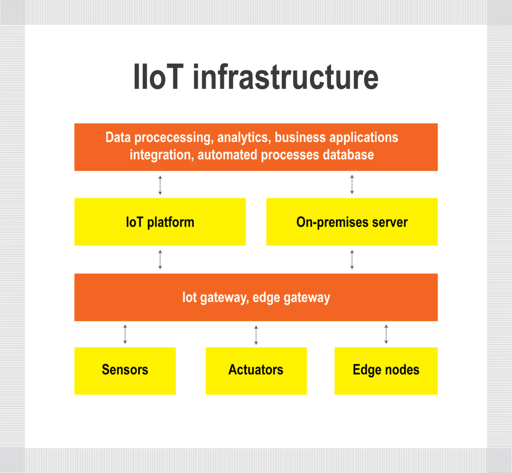 How Industrial Internet of Things Will Work