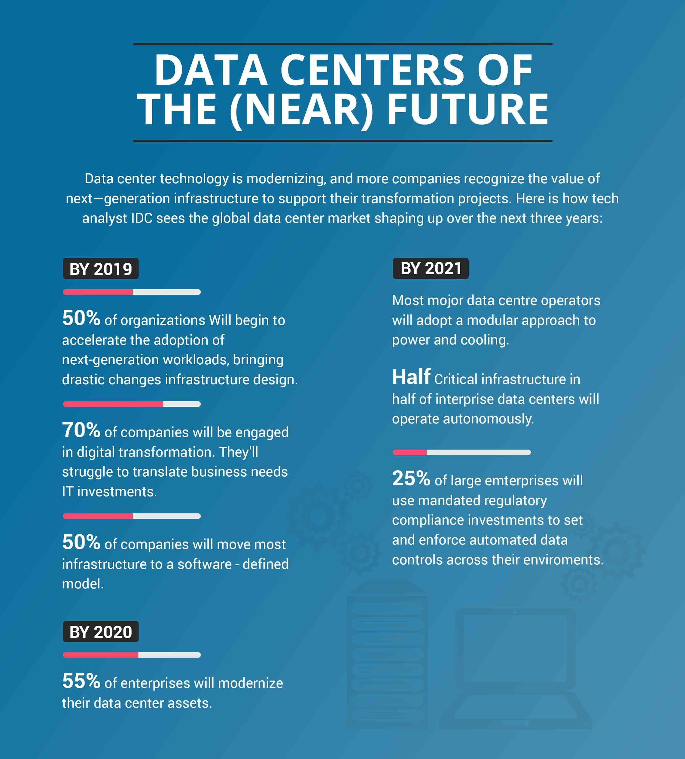 Data Centers Near Future