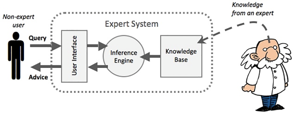 Expert Systems of Artificial Intelligence