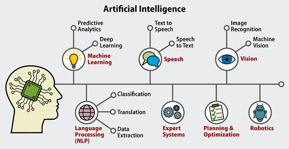 What is Artificial Intelligence