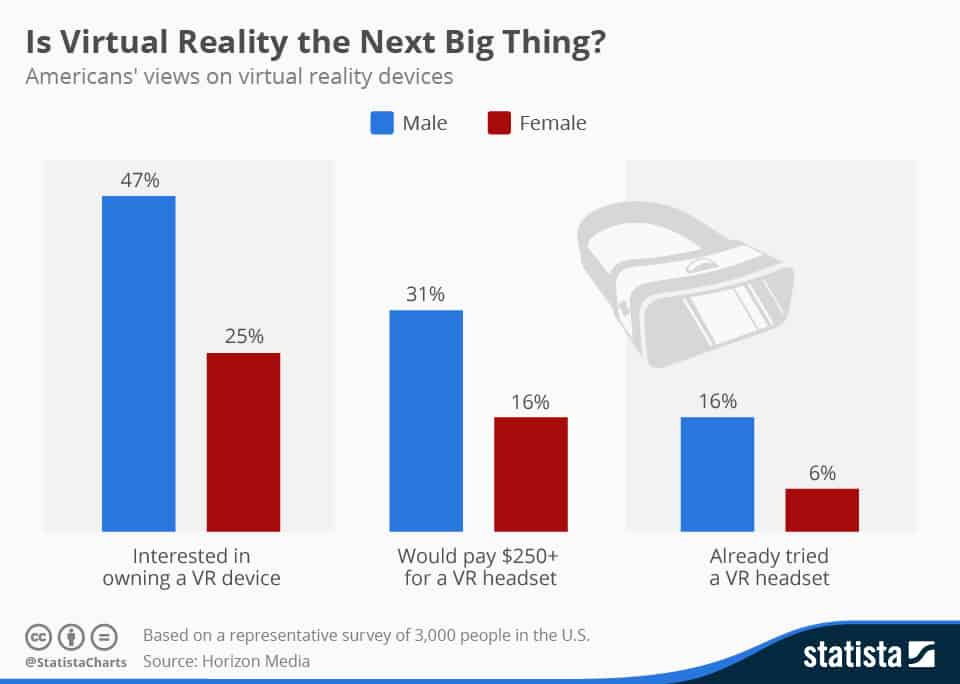 Is Virtual Reality the Next Big Thing
