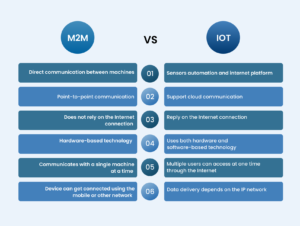 comparing m2m development and iot