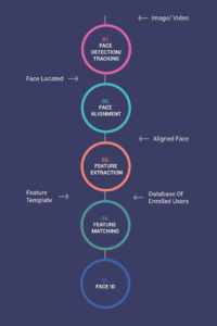 How do facial recognition systems work