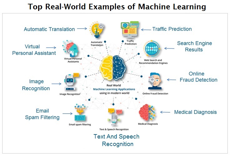 11 Machine Learning Examples in Real Life . No 10 is Amazing